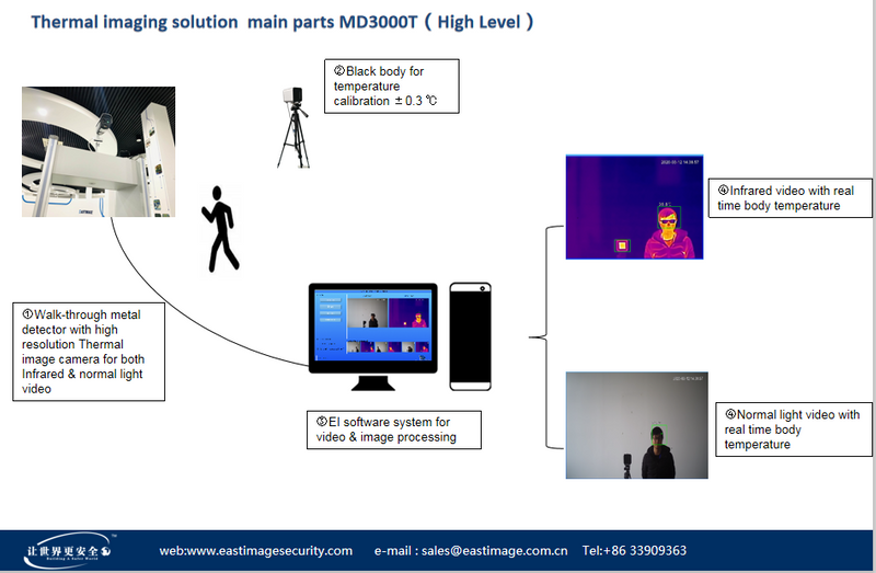 Termal Görüntülü Vücut Sıcaklığı Ölçüm Sistemi MD3000TA(Yüksek Seviye)